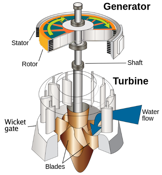 Turbina de Agua  Plataforma Tecnologica